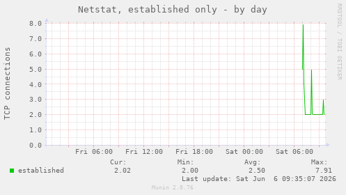 Netstat, established only