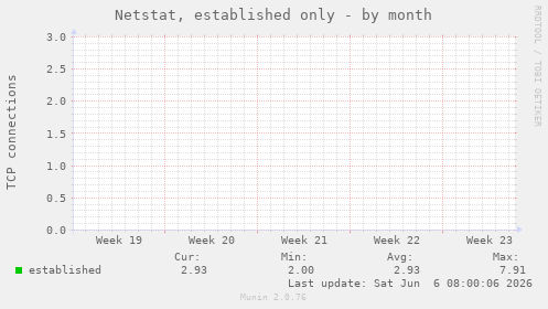 Netstat, established only