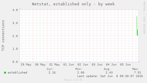 Netstat, established only