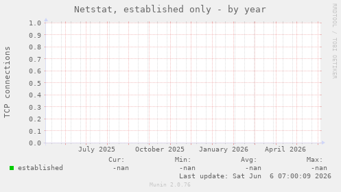 Netstat, established only