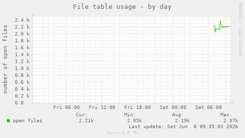 File table usage