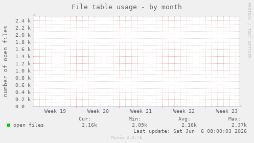 File table usage