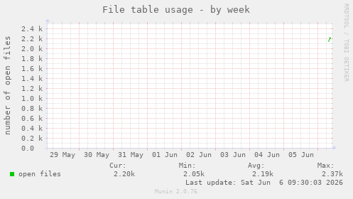File table usage