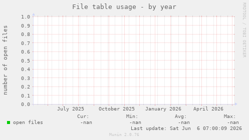 File table usage