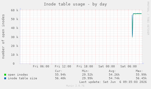 Inode table usage