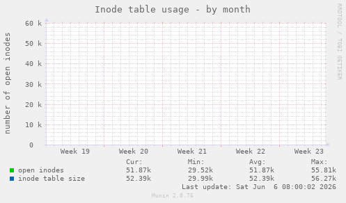 Inode table usage