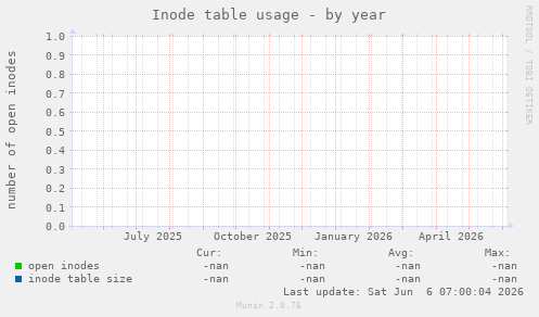 Inode table usage