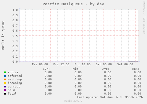 Postfix Mailqueue