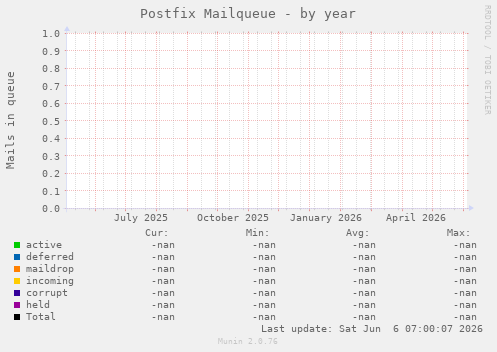 Postfix Mailqueue