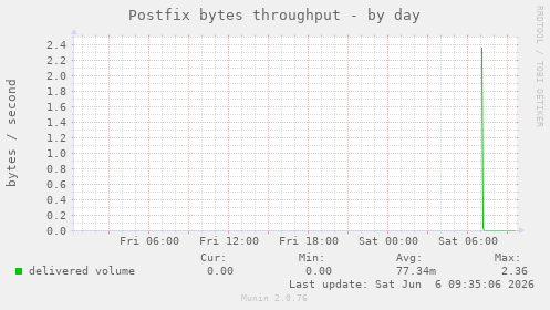 Postfix bytes throughput
