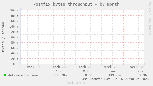 Postfix bytes throughput