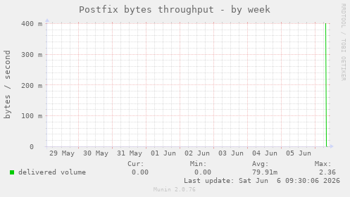 Postfix bytes throughput