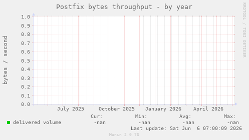 Postfix bytes throughput