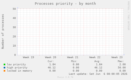 Processes priority