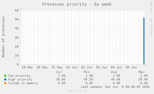 Processes priority