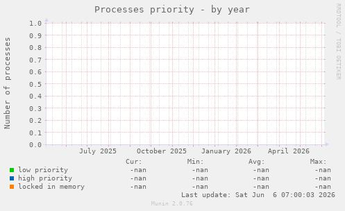 Processes priority