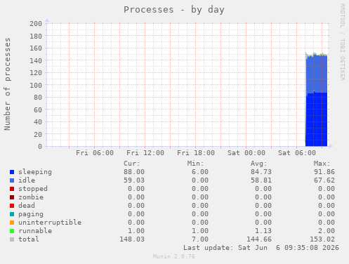 Processes