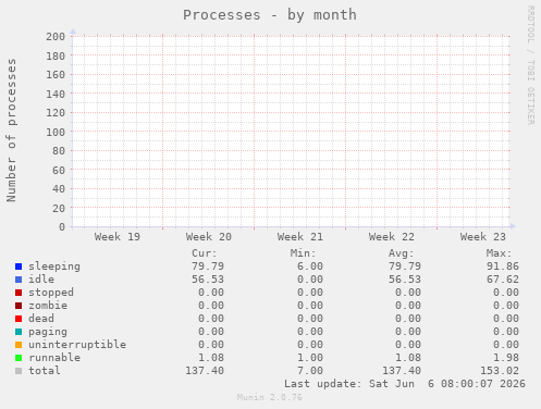 Processes