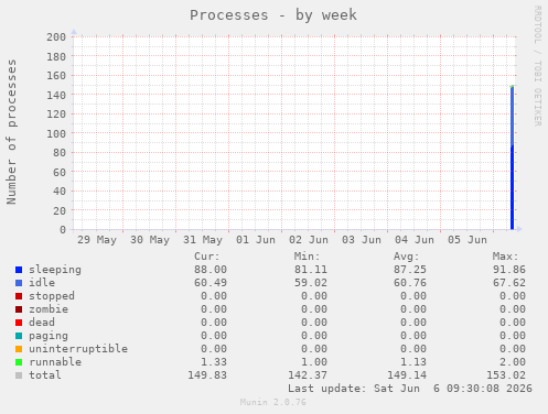 Processes