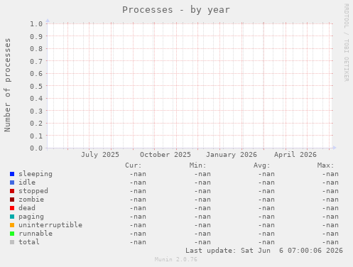 Processes