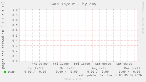 Swap in/out