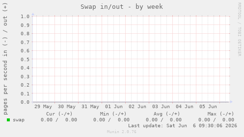 Swap in/out