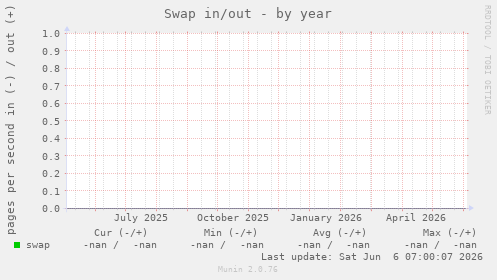 Swap in/out