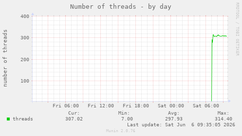 Number of threads