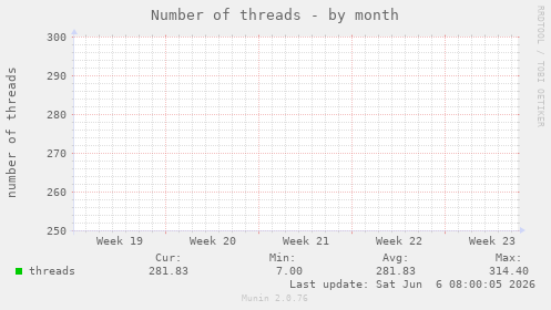 Number of threads