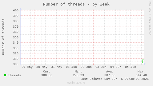 Number of threads