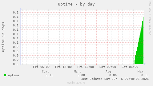 Uptime