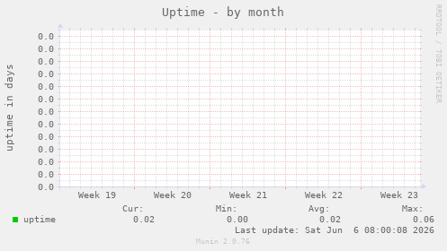 Uptime