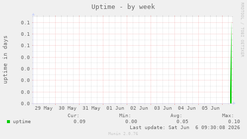 Uptime