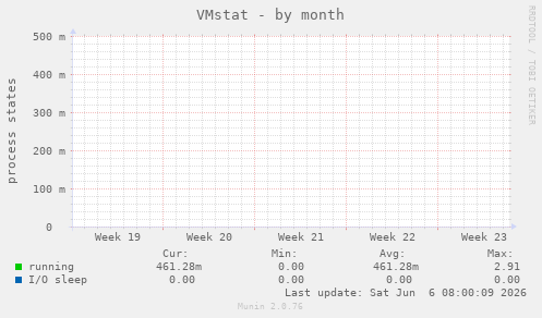 VMstat