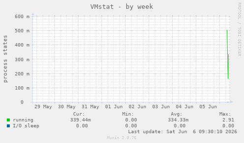 VMstat